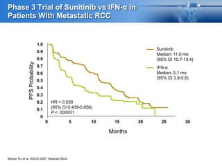 0
0.1
0.2
0.3
0.4
0.5
0.6
0.7
0.8
0.9
1.0
0 5 10 15 20 25 30
PFSProbability
HR = 0.538
(95% CI 0.439-0.658)
P < .000001
Months
Sunitinib
Median: 11.0 mo
(95% CI 10.7-13.4)
IFN-α
Median: 5.1 mo
(95% CI 3.9-5.6)
Phase 3 Trial of Sunitinib vs IFN-α in
Patients With Metastatic RCC
Motzer RJ et al. ASCO 2007. Abstract 5024.
 
