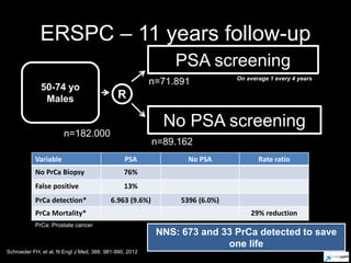 50-74 yo
Males
Schroeder FH, et al. N Engl J Med, 366: 981-990, 2012
R
PSA screening
No PSA screening
On average 1 every 4 years
n=182.000
n=71.891
n=89.162
Variable PSA No PSA Rate ratio
No PrCa Biopsy 76%
False positive 13%
PrCa detection* 6.963 (9.6%) 5396 (6.0%)
PrCa Mortality* 29% reduction
PrCa: Prostate cancer
NNS: 673 and 33 PrCa detected to save
one life
ERSPC – 11 years follow-up
 