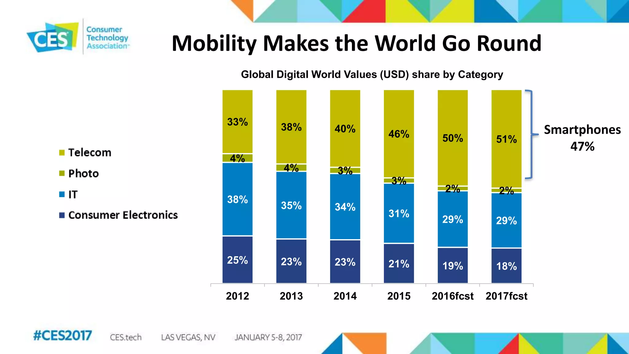 Mobility Makes the World Go Round
25% 23% 23% 21% 19% 18%
38%
35% 34%
31%
29% 29%
4%
4% 3%
3%
2% 2%
33% 38% 40%
46% 50% 51%
2012 2013 2014 2015 2016fcst 2017fcst
Global Digital World Values (USD) share by Category
Smartphones
47%
 