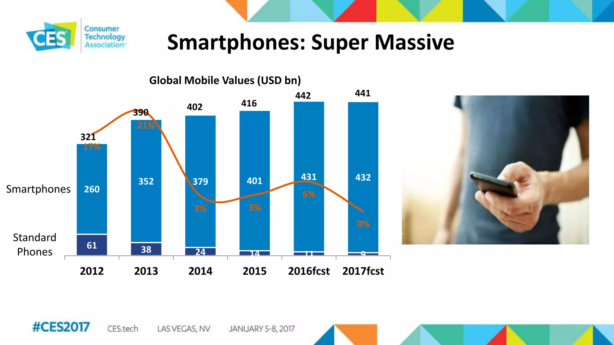Smartphones: Super Massive
61 38 24 14 11 9
260
352 379 401 431 432
17%
21%
3% 3%
6%
0%
-10%
-5%
0%
5%
10%
15%
20%
25%
0
50
100
150
200
250
300
350
400
450
2012 2013 2014 2015 2016fcst 2017fcst
Global Mobile Values (USD bn)
390
402 416
442 441
321
Smartphones
Standard
Phones
 