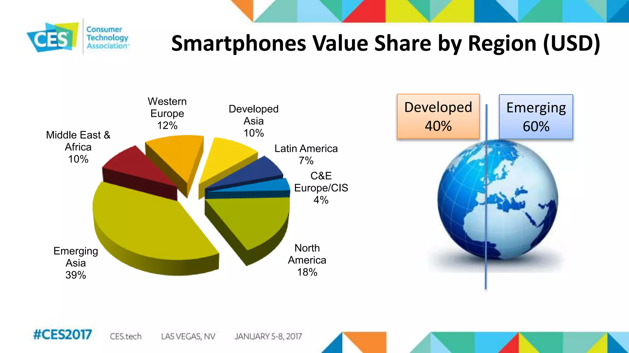 Smartphones Value Share by Region (USD)
Latin America
7%
C&E
Europe/CIS
4%
North
America
18%
Emerging
Asia
39%
Middle East &
Africa
10%
Western
Europe
12%
Developed
Asia
10%
Developed
40%
Emerging
60%
 