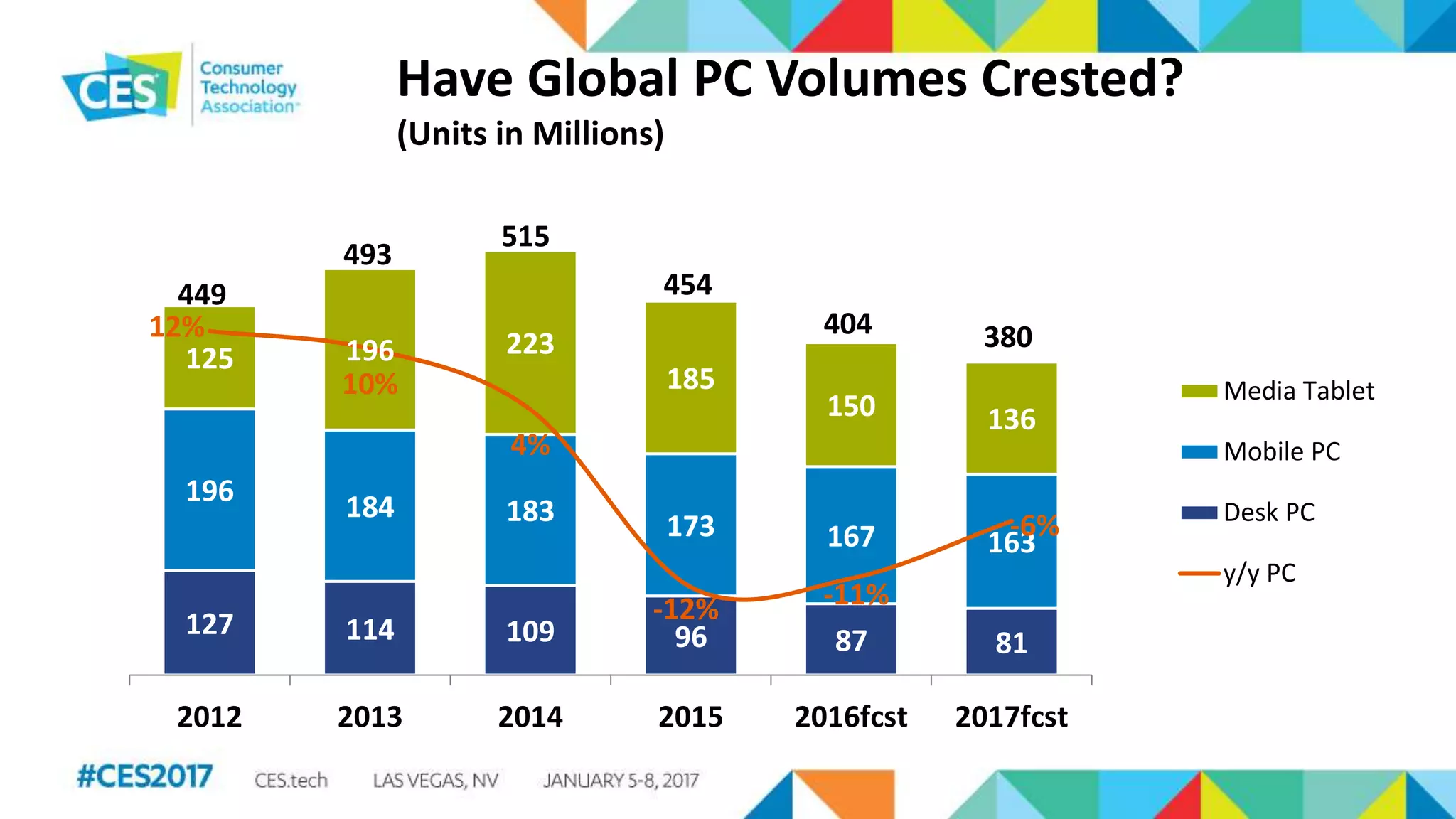 Have Global PC Volumes Crested?
(Units in Millions)
127 114 109 96 87 81
196 184 183 173 167 163
125 196 223
185
150 136
12%
10%
4%
-12% -11%
-6%
-20%
-15%
-10%
-5%
0%
5%
10%
15%
20%
0
100
200
300
400
500
2012 2013 2014 2015 2016fcst 2017fcst
493
515
454
404 380
449
-19%
-14%
-9%
-4%
1%
6%
0
50
100
150
200
250
Media Tablet
Mobile PC
Desk PC
y/y PC
 