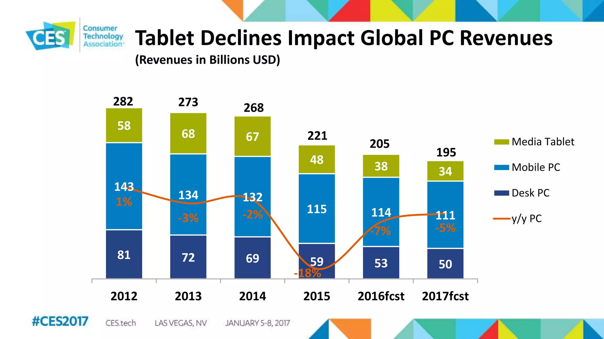 Tablet Declines Impact Global PC Revenues
(Revenues in Billions USD)
81 72 69 59 53 50
143
134 132
115 114 111
58
68 67
48 38 34
1%
-3% -2%
-18%
-7% -5%
-20%
-15%
-10%
-5%
0%
5%
10%
15%
20%
0
50
100
150
200
250
2012 2013 2014 2015 2016fcst 2017fcst
273 268
221
205
195
282
-19%
-14%
-9%
-4%
1%
6%
0
50
100
150
200
250
Media Tablet
Mobile PC
Desk PC
y/y PC
 