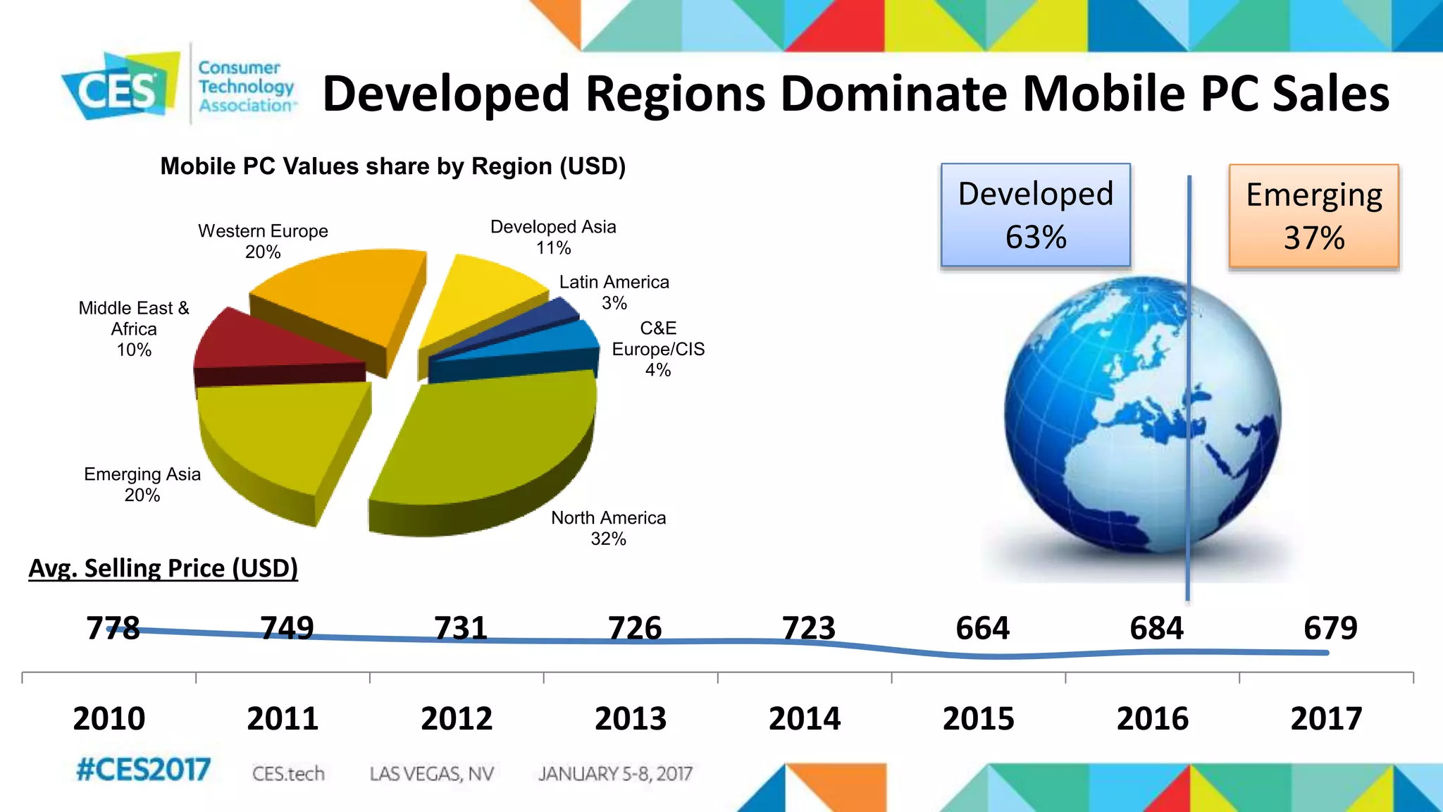 Developed Regions Dominate Mobile PC Sales
778 749 731 726 723 664 684 679
2010 2011 2012 2013 2014 2015 2016 2017
Latin America
3%
C&E
Europe/CIS
4%
North America
32%
Emerging Asia
20%
Middle East &
Africa
10%
Western Europe
20%
Developed Asia
11%
Mobile PC Values share by Region (USD)
Developed
63%
Emerging
37%
Avg. Selling Price (USD)
 