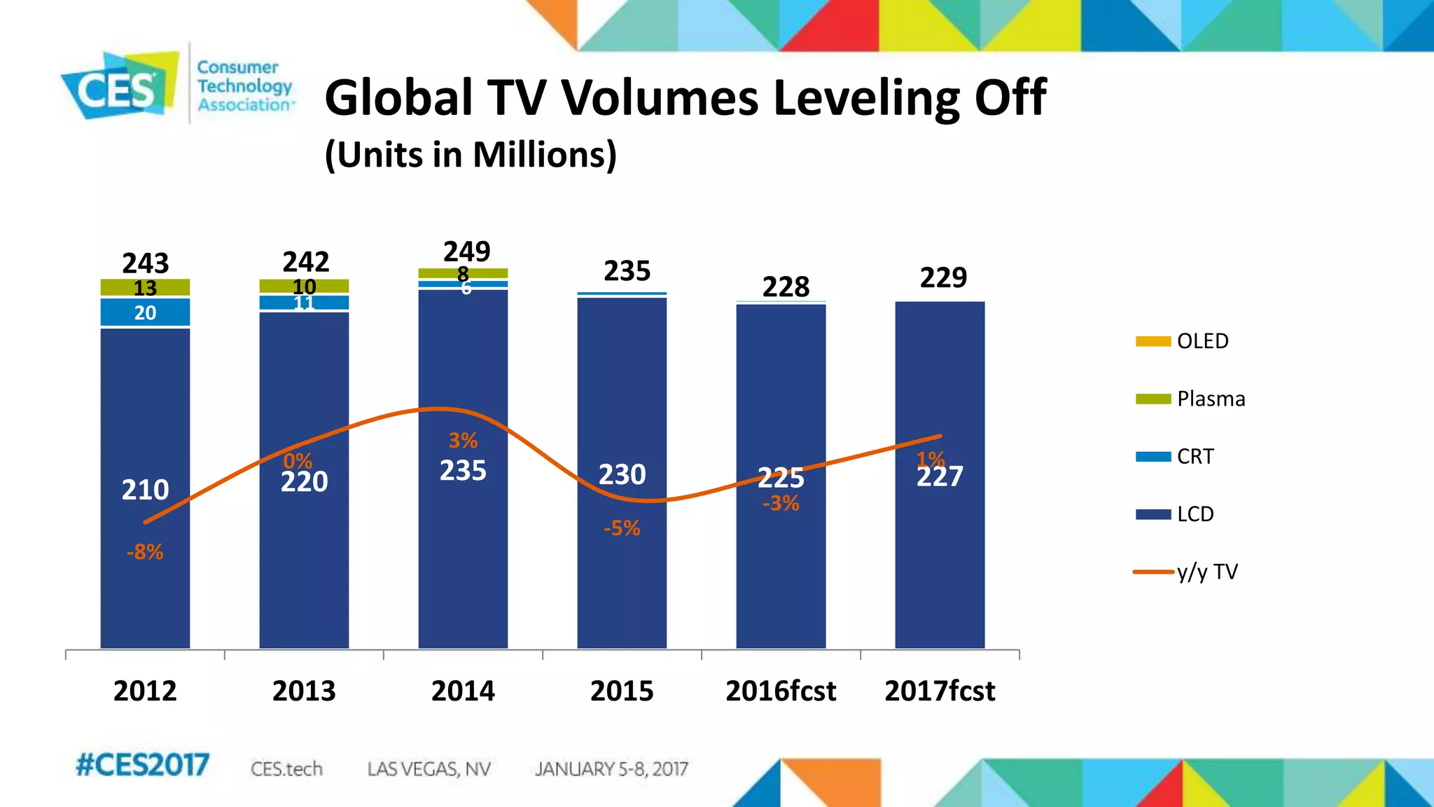 Global TV Volumes Leveling Off
(Units in Millions)
210 220 235 230 225 227
20 11
613 10
8
-8%
0%
3%
-5%
-3%
1%
-20%
-15%
-10%
-5%
0%
5%
10%
15%
20%
0
50
100
150
200
250
2012 2013 2014 2015 2016fcst 2017fcst
242 249
235
228 229243
3 OLED
Plasma
CRT
LCD
y/y TV
 