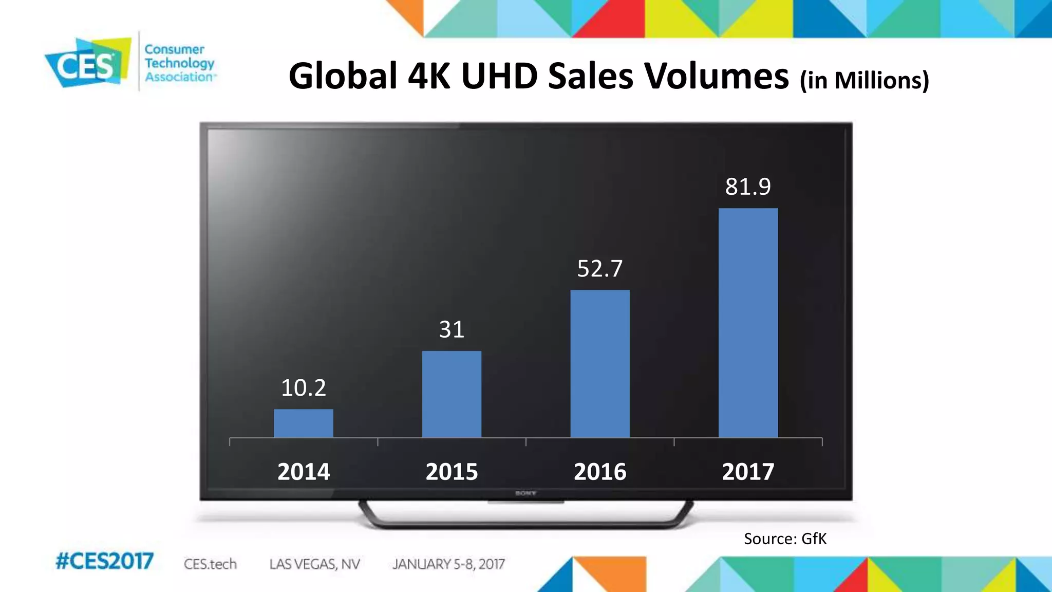 Global 4K UHD Sales Volumes (in Millions)
10.2
31
52.7
81.9
2014 2015 2016 2017
Source: GfK
 
