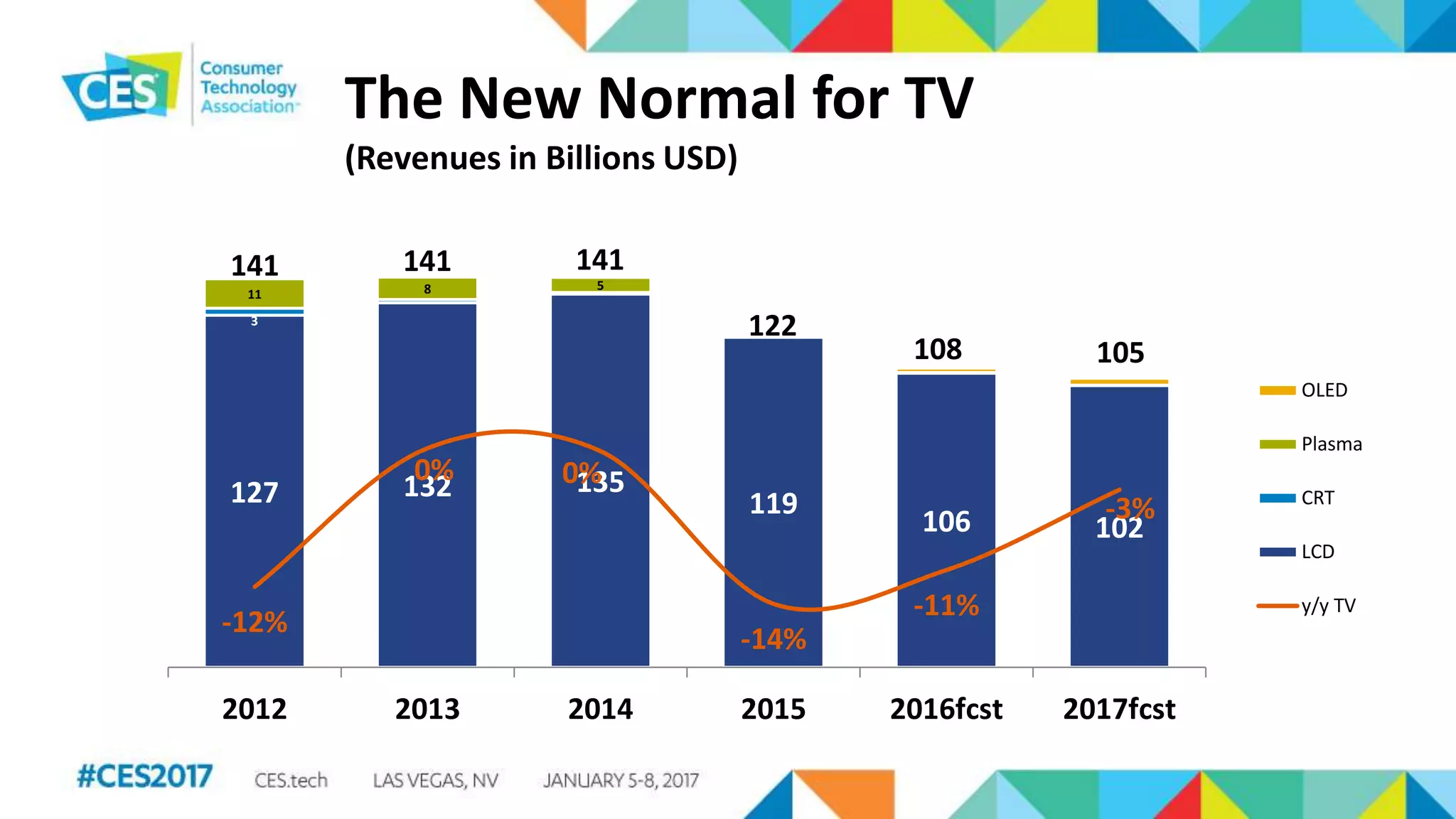 The New Normal for TV
(Revenues in Billions USD)
127 132 135
119
106 102
3
11 8 5
-12%
0% 0%
-14%
-11%
-3%
-20%
-15%
-10%
-5%
0%
5%
10%
15%
20%
0
20
40
60
80
100
120
140
2012 2013 2014 2015 2016fcst 2017fcst
141 141
122
108 105
141
3 OLED
Plasma
CRT
LCD
y/y TV
 