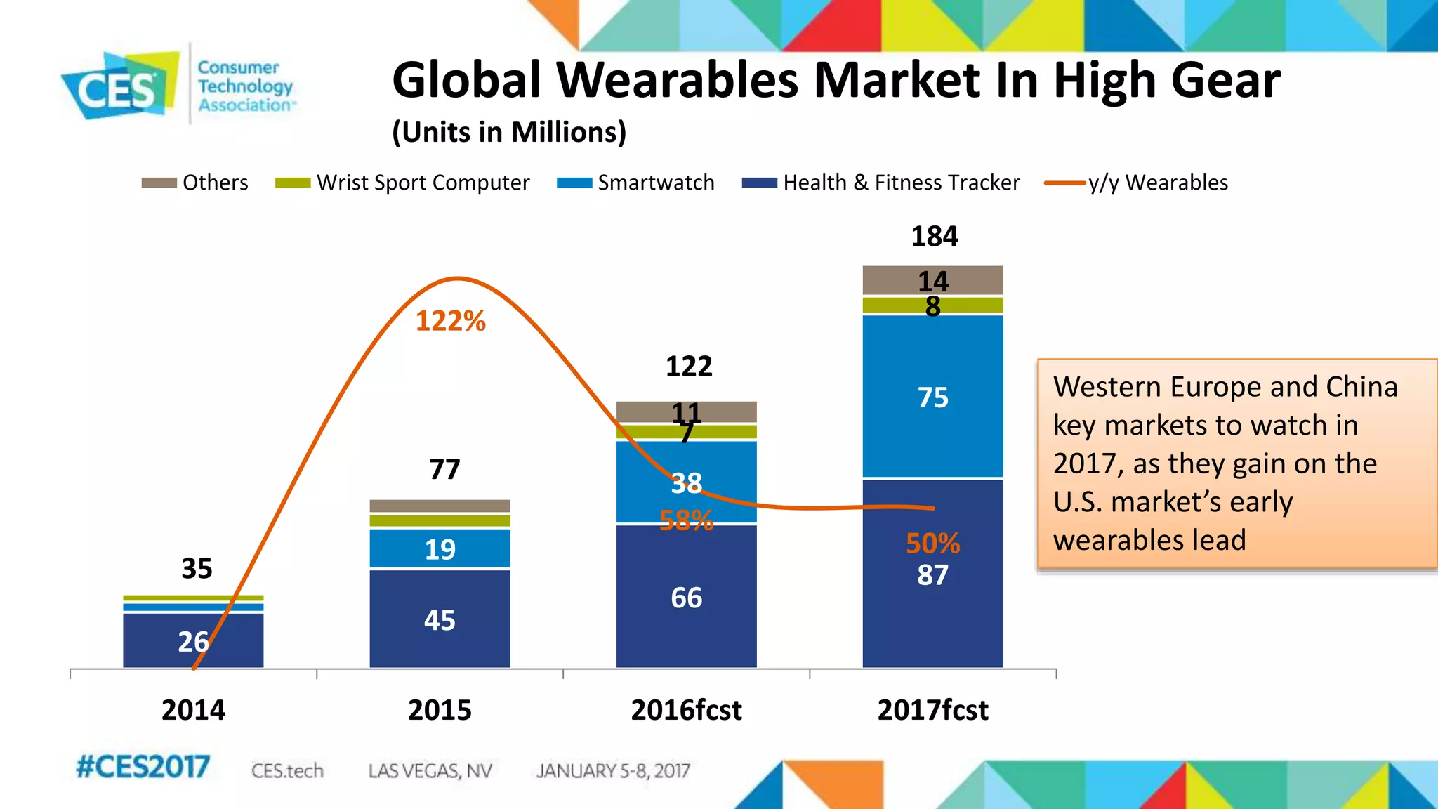 Global Wearables Market In High Gear
(Units in Millions)
26
45
66
87
19
38
75
7
8
11
14
122%
58%
50%
0%
20%
40%
60%
80%
100%
120%
0
20
40
60
80
100
120
140
160
180
2014 2015 2016fcst 2017fcst
35
77
122
184
3
Others Wrist Sport Computer Smartwatch Health & Fitness Tracker y/y Wearables
Western Europe and China
key markets to watch in
2017, as they gain on the
U.S. market’s early
wearables lead
 