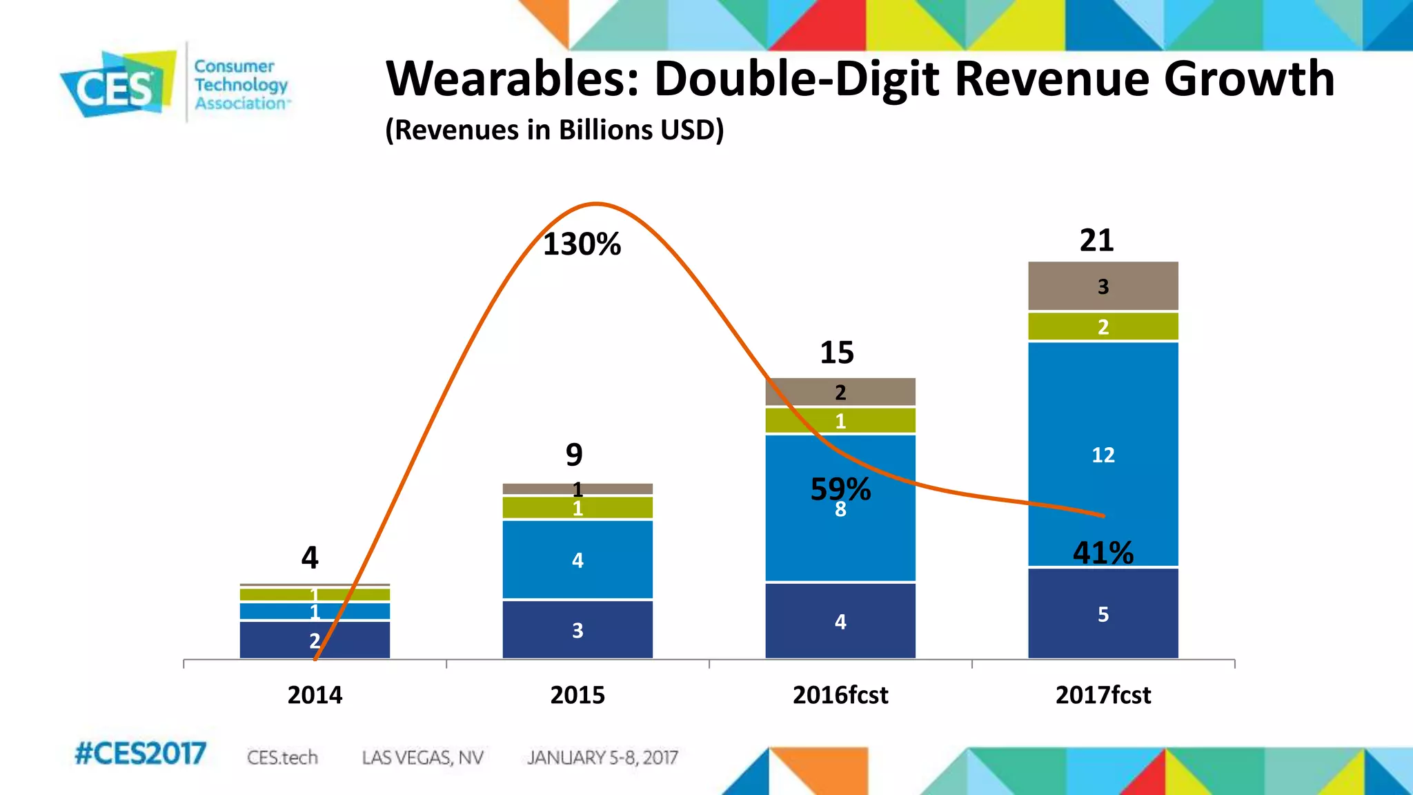 Wearables: Double-Digit Revenue Growth
(Revenues in Billions USD)
2 3 4 51
4
8
12
1
1
1
2
1
2
3
130%
59%
41%
0%
20%
40%
60%
80%
100%
120%
0
5
10
15
20
25
2014 2015 2016fcst 2017fcst
9
15
4
21
 