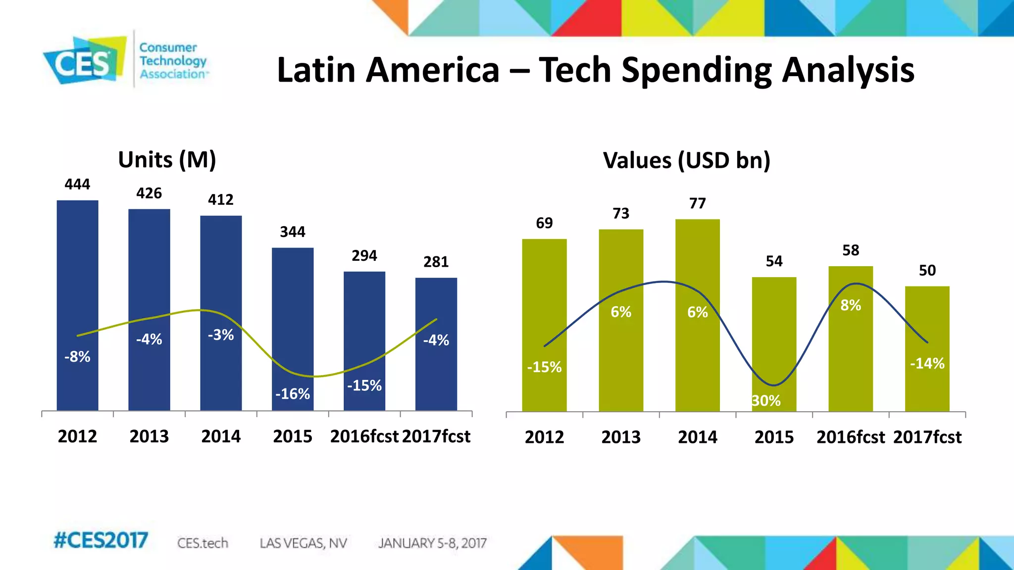 Latin America – Tech Spending Analysis
444
426 412
344
294 281
-8%
-4% -3%
-16% -15%
-4%
-25%
-20%
-15%
-10%
-5%
0%
5%
10%
15%
20%
25%
0
50
100
150
200
250
300
350
400
450
2012 2013 2014 2015 2016fcst2017fcst
Units (M)
69
73
77
54
58
50
-15%
6% 6%
-30%
8%
-14%
-40%
-30%
-20%
-10%
0%
10%
20%
30%
40%
0
10
20
30
40
50
60
70
80
2012 2013 2014 2015 2016fcst 2017fcst
Values (USD bn)
 