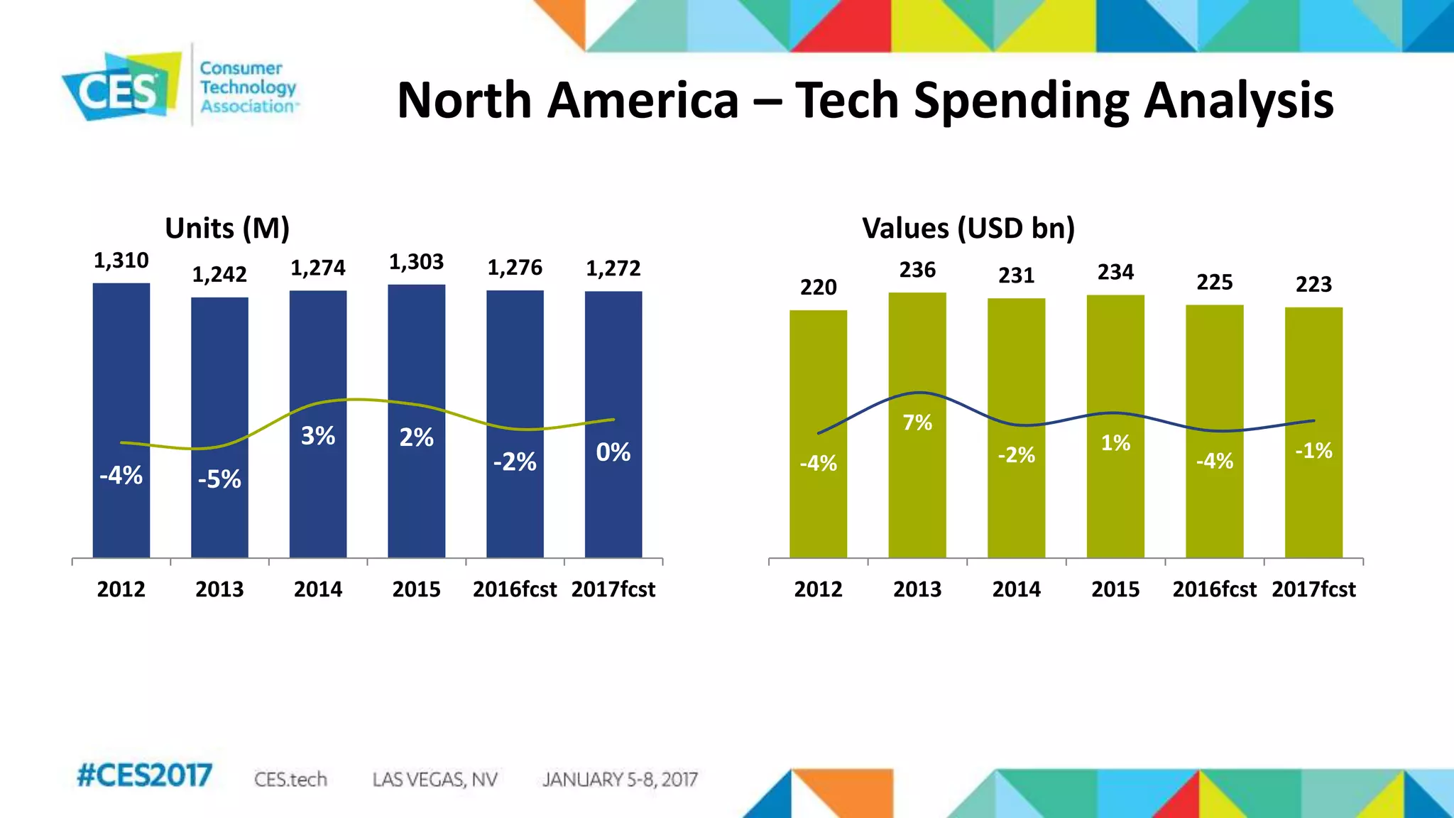 North America – Tech Spending Analysis
1,310
1,242 1,274 1,303 1,276 1,272
-4% -5%
3% 2%
-2% 0%
-25%
-20%
-15%
-10%
-5%
0%
5%
10%
15%
20%
25%
0
200
400
600
800
1,000
1,200
2012 2013 2014 2015 2016fcst 2017fcst
Units (M)
220
236 231 234 225 223
-4%
7%
-2% 1%
-4% -1%
-40%
-30%
-20%
-10%
0%
10%
20%
30%
40%
0
50
100
150
200
250
2012 2013 2014 2015 2016fcst 2017fcst
Values (USD bn)
 