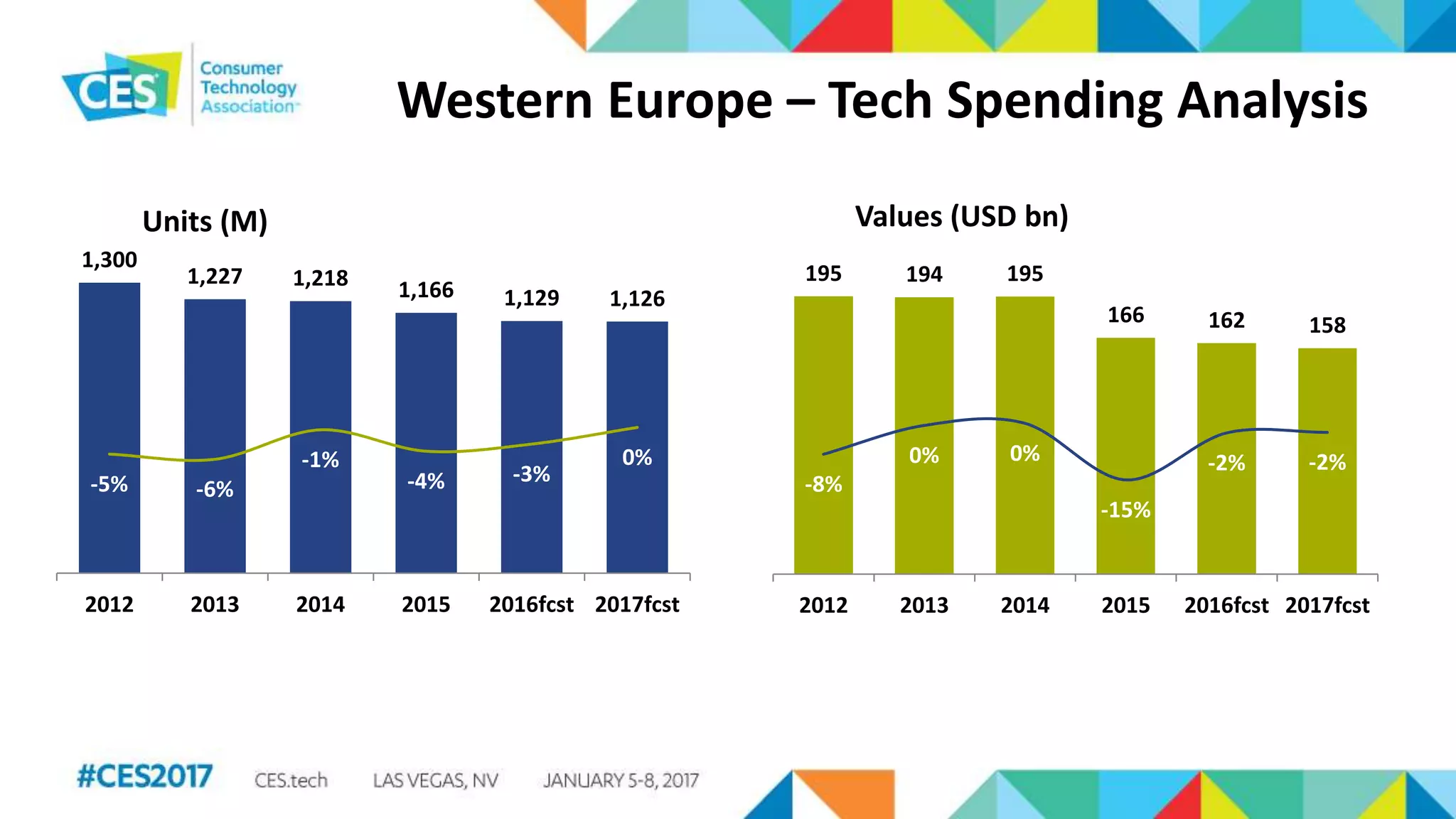 Western Europe – Tech Spending Analysis
1,300
1,227 1,218 1,166 1,129 1,126
-5% -6%
-1%
-4% -3%
0%
-25%
-20%
-15%
-10%
-5%
0%
5%
10%
15%
20%
25%
0
200
400
600
800
1,000
1,200
2012 2013 2014 2015 2016fcst 2017fcst
Units (M)
195 194 195
166 162 158
-8%
0% 0%
-15%
-2% -2%
-40%
-30%
-20%
-10%
0%
10%
20%
30%
40%
0
50
100
150
200
2012 2013 2014 2015 2016fcst 2017fcst
Values (USD bn)
 