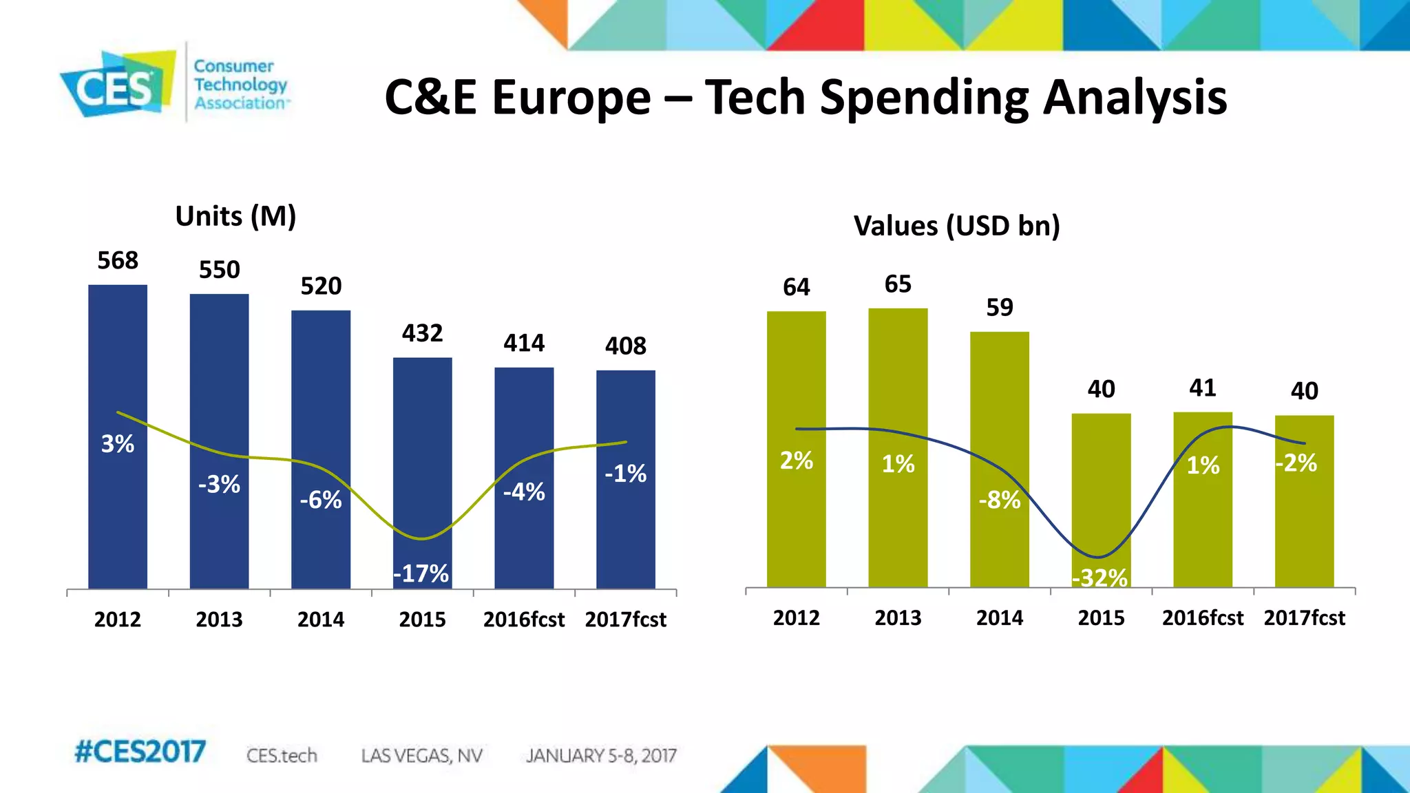 C&E Europe – Tech Spending Analysis
568 550
520
432 414 408
3%
-3%
-6%
-17%
-4%
-1%
-25%
-20%
-15%
-10%
-5%
0%
5%
10%
15%
20%
25%
0
100
200
300
400
500
2012 2013 2014 2015 2016fcst 2017fcst
Units (M)
64 65
59
40 41 40
2% 1%
-8%
-32%
1% -2%
-40%
-30%
-20%
-10%
0%
10%
20%
30%
40%
0
10
20
30
40
50
60
70
2012 2013 2014 2015 2016fcst 2017fcst
Values (USD bn)
 