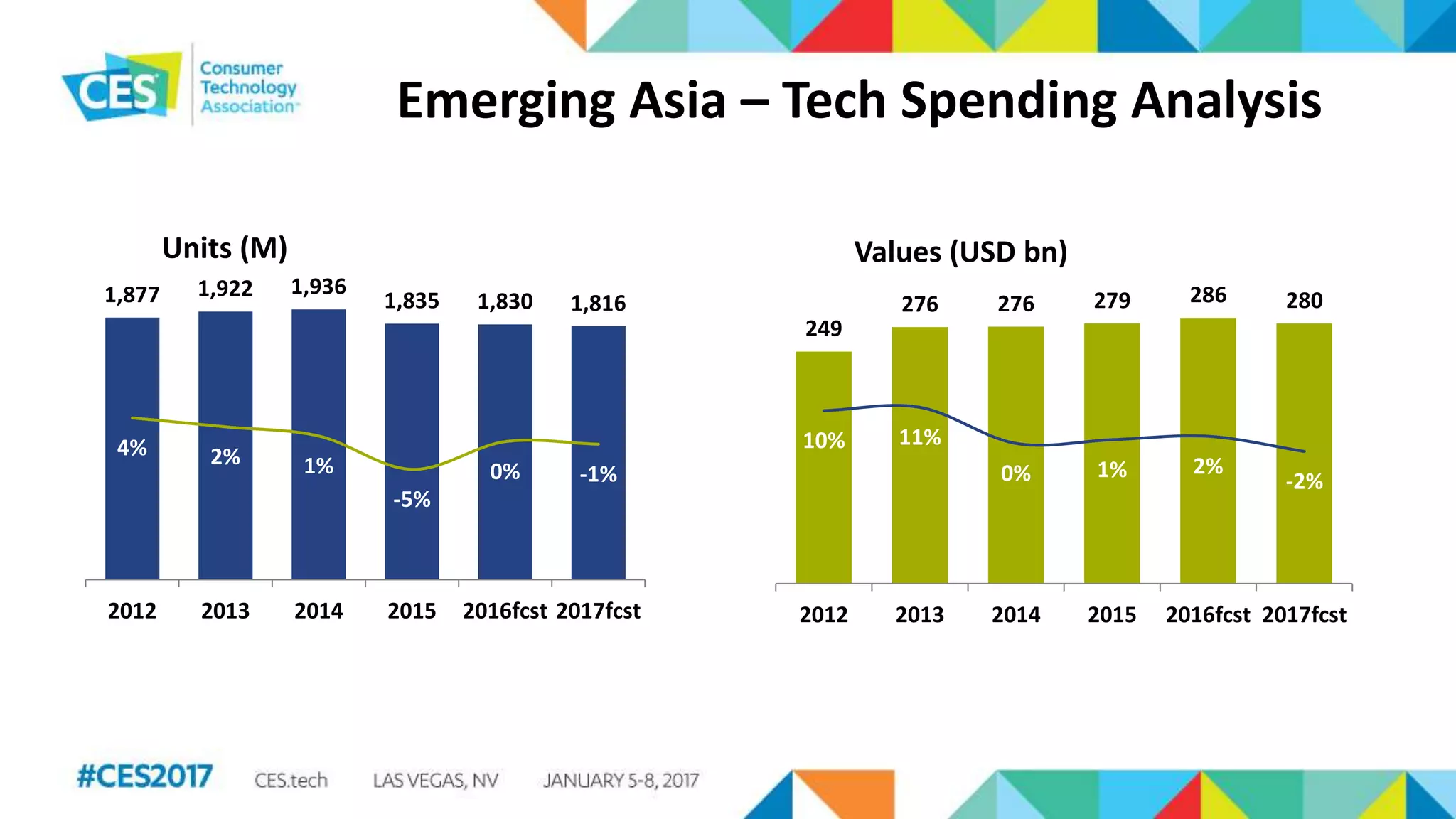 Emerging Asia – Tech Spending Analysis
1,877 1,922 1,936
1,835 1,830 1,816
4% 2% 1%
-5%
0% -1%
-25%
-20%
-15%
-10%
-5%
0%
5%
10%
15%
20%
25%
0
200
400
600
800
1,000
1,200
1,400
1,600
1,800
2,000
2012 2013 2014 2015 2016fcst 2017fcst
Units (M)
249
276 276 279 286 280
10% 11%
0% 1% 2%
-2%
-40%
-30%
-20%
-10%
0%
10%
20%
30%
40%
0
50
100
150
200
250
300
2012 2013 2014 2015 2016fcst 2017fcst
Values (USD bn)
 