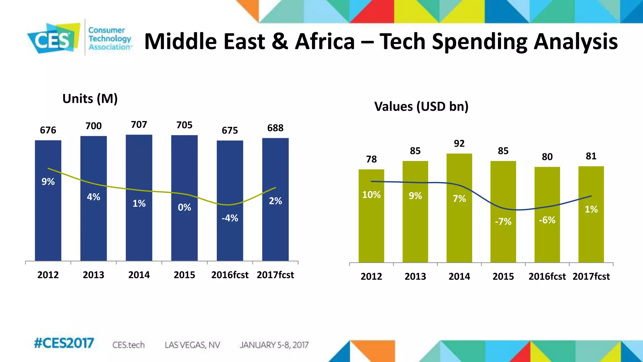 Middle East & Africa – Tech Spending Analysis
676 700 707 705
675 688
9%
4%
1% 0%
-4%
2%
-25%
-20%
-15%
-10%
-5%
0%
5%
10%
15%
20%
25%
0
100
200
300
400
500
600
700
2012 2013 2014 2015 2016fcst 2017fcst
Units (M)
78
85
92
85
80 81
10% 9% 7%
-7% -6%
1%
-40%
-30%
-20%
-10%
0%
10%
20%
30%
40%
0
20
40
60
80
100
2012 2013 2014 2015 2016fcst 2017fcst
Values (USD bn)
 