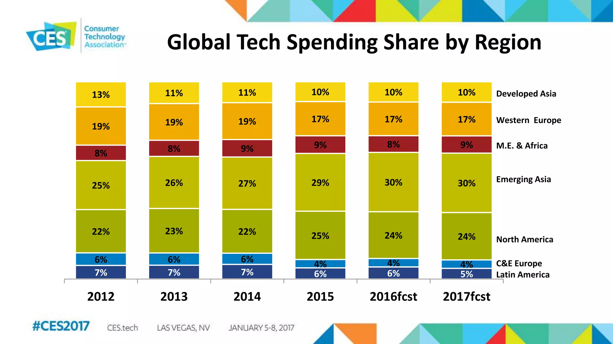 Global Tech Spending Share by Region
7% 7% 7% 6% 6% 5%
6% 6% 6% 4% 4% 4%
22% 23% 22% 25% 24% 24%
25% 26% 27% 29% 30% 30%
8% 8% 9% 9% 8% 9%
19% 19% 19% 17% 17% 17%
13% 11% 11% 10% 10% 10%
2012 2013 2014 2015 2016fcst 2017fcst
Developed Asia
Western Europe
M.E. & Africa
Emerging Asia
North America
C&E Europe
Latin America
 
