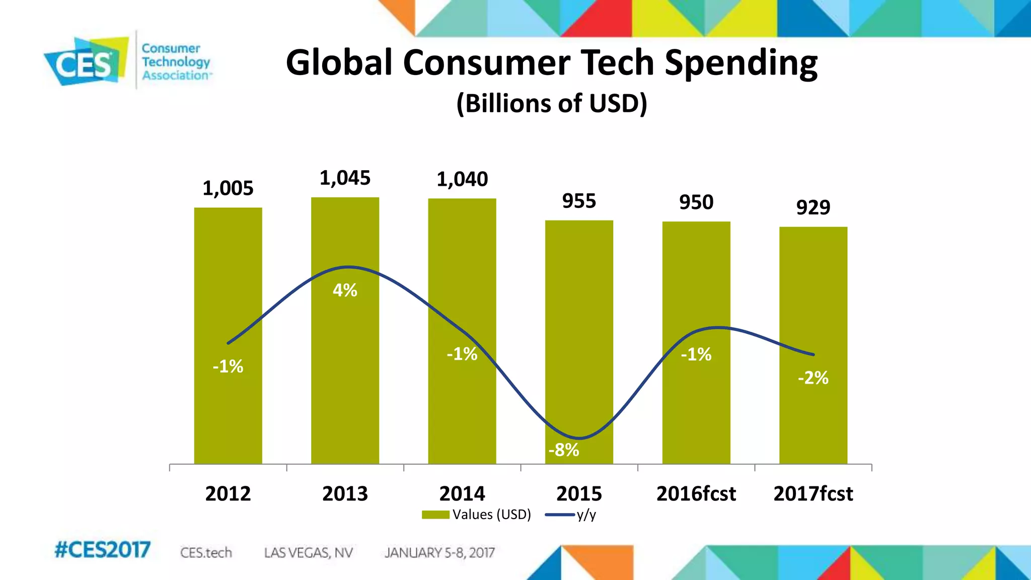 Global Consumer Tech Spending
(Billions of USD)
1,005 1,045 1,040
955 950 929
-1%
4%
-1%
-8%
-1%
-2%
-10%
-8%
-6%
-4%
-2%
0%
2%
4%
6%
8%
10%
0
200
400
600
800
1,000
2012 2013 2014 2015 2016fcst 2017fcst
Values (USD) y/y
 