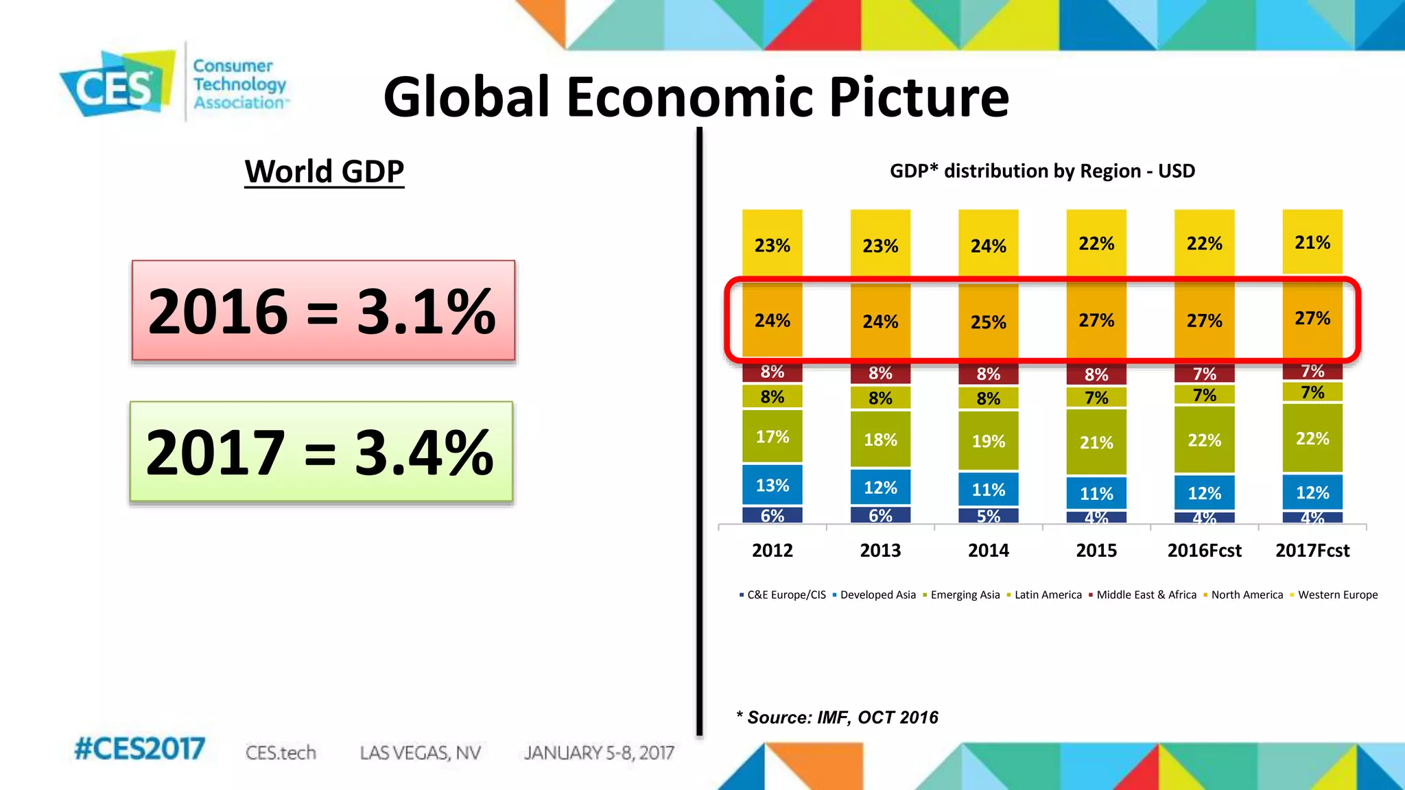 Global Economic Picture
6% 6% 5% 4% 4% 4%
13% 12% 11% 11% 12% 12%
17% 18% 19% 21% 22% 22%
8% 8% 8% 7% 7% 7%
8% 8% 8% 8% 7% 7%
24% 24% 25% 27% 27% 27%
23% 23% 24% 22% 22% 21%
2012 2013 2014 2015 2016Fcst 2017Fcst
GDP* distribution by Region - USD
C&E Europe/CIS Developed Asia Emerging Asia Latin America Middle East & Africa North America Western Europe
* Source: IMF, OCT 2016
World GDP
2016 = 3.1%
2017 = 3.4%
 