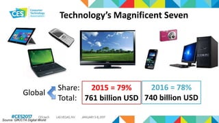 Technology’s Magnificent Seven
2015 = 79%
761 billion USD
2016 = 78%
740 billion USD
Share:
Total:
Global
Source: GfK/CTA Digital World
 