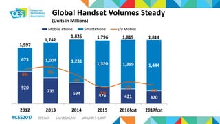 Global Handset Volumes Steady
(Units in Millions)
920
735
594 476 421 370
673 1,004 1,231
1,320 1,399 1,444
8% 9%
5%
-2%
1%
0%
-10%
-5%
0%
5%
10%
15%
20%
25%
0
200
400
600
800
1,000
1,200
1,400
1,600
1,800
2012 2013 2014 2015 2016fcst 2017fcst
Mobile Phone SmartPhone y/y Mobile
1,742
1,825 1,796 1,819 1,814
1,597
 