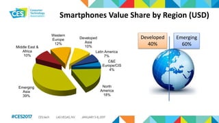 Smartphones Value Share by Region (USD)
Latin America
7%
C&E
Europe/CIS
4%
North
America
18%
Emerging
Asia
39%
Middle East &
Africa
10%
Western
Europe
12%
Developed
Asia
10%
Developed
40%
Emerging
60%
 