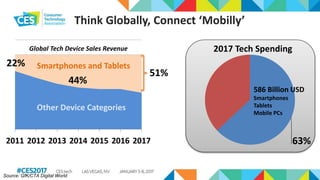 2011 2012 2013 2014 2015 2016 2017
Think Globally, Connect ‘Mobilly’
Global Tech Device Sales Revenue
51%
Other Device Categories
Smartphones and Tablets
63%
2017 Tech Spending
586 Billion USD
Smartphones
Tablets
Mobile PCs
Source: GfK/CTA Digital World
22%
44%
 