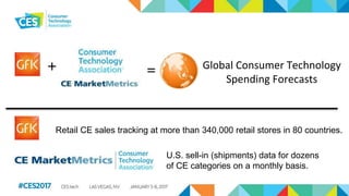 Retail CE sales tracking at more than 340,000 retail stores in 80 countries.
U.S. sell-in (shipments) data for dozens
of CE categories on a monthly basis.
+ = Global Consumer Technology
Spending Forecasts
 