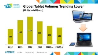 Global Tablet Volumes Trending Lower
(Units in Millions)
125
196
223
185
150 136
2012 2013 2014 2015 2016fcst 2017fcst
 