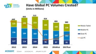 Have Global PC Volumes Crested?
(Units in Millions)
127 114 109 96 87 81
196 184 183 173 167 163
125 196 223
185
150 136
12%
10%
4%
-12% -11%
-6%
-20%
-15%
-10%
-5%
0%
5%
10%
15%
20%
0
100
200
300
400
500
2012 2013 2014 2015 2016fcst 2017fcst
493
515
454
404 380
449
-19%
-14%
-9%
-4%
1%
6%
0
50
100
150
200
250
Media Tablet
Mobile PC
Desk PC
y/y PC
 
