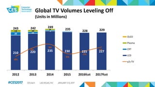 Global TV Volumes Leveling Off
(Units in Millions)
210 220 235 230 225 227
20 11
613 10
8
-8%
0%
3%
-5%
-3%
1%
-20%
-15%
-10%
-5%
0%
5%
10%
15%
20%
0
50
100
150
200
250
2012 2013 2014 2015 2016fcst 2017fcst
242 249
235
228 229243
3 OLED
Plasma
CRT
LCD
y/y TV
 
