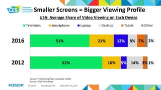 Smaller Screens = Bigger Viewing Profile
62%
51%
16%
21%
5%
12%
14%
8%
3%
7%
1%
2%
2012
2016
Television Smartphone Laptop Desktop Tablet Other
Source: The Evolving Video Landscape (2012)
Source: 2016 Video Study
USA: Average Share of Video Viewing on Each Device
 