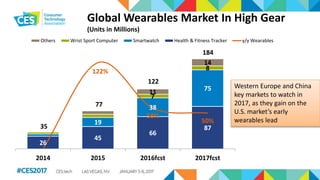Global Wearables Market In High Gear
(Units in Millions)
26
45
66
87
19
38
75
7
8
11
14
122%
58%
50%
0%
20%
40%
60%
80%
100%
120%
0
20
40
60
80
100
120
140
160
180
2014 2015 2016fcst 2017fcst
35
77
122
184
3
Others Wrist Sport Computer Smartwatch Health & Fitness Tracker y/y Wearables
Western Europe and China
key markets to watch in
2017, as they gain on the
U.S. market’s early
wearables lead
 
