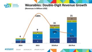 Wearables: Double-Digit Revenue Growth
(Revenues in Billions USD)
2 3 4 51
4
8
12
1
1
1
2
1
2
3
130%
59%
41%
0%
20%
40%
60%
80%
100%
120%
0
5
10
15
20
25
2014 2015 2016fcst 2017fcst
9
15
4
21
 