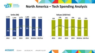 North America – Tech Spending Analysis
1,310
1,242 1,274 1,303 1,276 1,272
-4% -5%
3% 2%
-2% 0%
-25%
-20%
-15%
-10%
-5%
0%
5%
10%
15%
20%
25%
0
200
400
600
800
1,000
1,200
2012 2013 2014 2015 2016fcst 2017fcst
Units (M)
220
236 231 234 225 223
-4%
7%
-2% 1%
-4% -1%
-40%
-30%
-20%
-10%
0%
10%
20%
30%
40%
0
50
100
150
200
250
2012 2013 2014 2015 2016fcst 2017fcst
Values (USD bn)
 