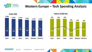 Western Europe – Tech Spending Analysis
1,300
1,227 1,218 1,166 1,129 1,126
-5% -6%
-1%
-4% -3%
0%
-25%
-20%
-15%
-10%
-5%
0%
5%
10%
15%
20%
25%
0
200
400
600
800
1,000
1,200
2012 2013 2014 2015 2016fcst 2017fcst
Units (M)
195 194 195
166 162 158
-8%
0% 0%
-15%
-2% -2%
-40%
-30%
-20%
-10%
0%
10%
20%
30%
40%
0
50
100
150
200
2012 2013 2014 2015 2016fcst 2017fcst
Values (USD bn)
 