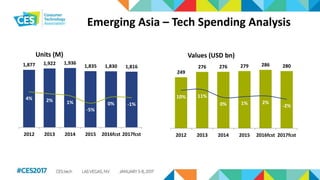 Emerging Asia – Tech Spending Analysis
1,877 1,922 1,936
1,835 1,830 1,816
4% 2% 1%
-5%
0% -1%
-25%
-20%
-15%
-10%
-5%
0%
5%
10%
15%
20%
25%
0
200
400
600
800
1,000
1,200
1,400
1,600
1,800
2,000
2012 2013 2014 2015 2016fcst 2017fcst
Units (M)
249
276 276 279 286 280
10% 11%
0% 1% 2%
-2%
-40%
-30%
-20%
-10%
0%
10%
20%
30%
40%
0
50
100
150
200
250
300
2012 2013 2014 2015 2016fcst 2017fcst
Values (USD bn)
 