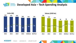 Developed Asia – Tech Spending Analysis
659 641 643
604 593 595
-8%
-3%
0%
-6%
-2%
0%
-25%
-20%
-15%
-10%
-5%
0%
5%
10%
15%
20%
25%
0
100
200
300
400
500
600
2012 2013 2014 2015 2016fcst 2017fcst
Units (M)
128
116
110
96 98 96
-4%
-10%
-5%
-13%
2% -1%
-40%
-30%
-20%
-10%
0%
10%
20%
30%
40%
0
20
40
60
80
100
120
2012 2013 2014 2015 2016fcst 2017fcst
Values (USD bn)
 