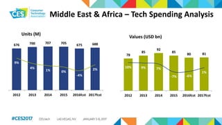 Middle East & Africa – Tech Spending Analysis
676 700 707 705
675 688
9%
4%
1% 0%
-4%
2%
-25%
-20%
-15%
-10%
-5%
0%
5%
10%
15%
20%
25%
0
100
200
300
400
500
600
700
2012 2013 2014 2015 2016fcst 2017fcst
Units (M)
78
85
92
85
80 81
10% 9% 7%
-7% -6%
1%
-40%
-30%
-20%
-10%
0%
10%
20%
30%
40%
0
20
40
60
80
100
2012 2013 2014 2015 2016fcst 2017fcst
Values (USD bn)
 