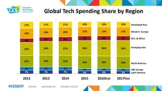 Global Tech Spending Share by Region
7% 7% 7% 6% 6% 5%
6% 6% 6% 4% 4% 4%
22% 23% 22% 25% 24% 24%
25% 26% 27% 29% 30% 30%
8% 8% 9% 9% 8% 9%
19% 19% 19% 17% 17% 17%
13% 11% 11% 10% 10% 10%
2012 2013 2014 2015 2016fcst 2017fcst
Developed Asia
Western Europe
M.E. & Africa
Emerging Asia
North America
C&E Europe
Latin America
 