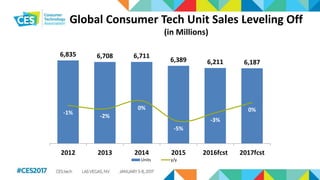 Global Consumer Tech Unit Sales Leveling Off
(in Millions)
6,835 6,708 6,711
6,389 6,211 6,187
-1%
-2%
0%
-5%
-3%
0%
-10%
-8%
-6%
-4%
-2%
0%
2%
4%
6%
8%
10%
0
1,000
2,000
3,000
4,000
5,000
6,000
7,000
2012 2013 2014 2015 2016fcst 2017fcst
Units y/y
 