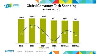 Global Consumer Tech Spending
(Billions of USD)
1,005 1,045 1,040
955 950 929
-1%
4%
-1%
-8%
-1%
-2%
-10%
-8%
-6%
-4%
-2%
0%
2%
4%
6%
8%
10%
0
200
400
600
800
1,000
2012 2013 2014 2015 2016fcst 2017fcst
Values (USD) y/y
 