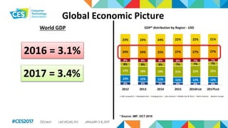 Global Economic Picture
6% 6% 5% 4% 4% 4%
13% 12% 11% 11% 12% 12%
17% 18% 19% 21% 22% 22%
8% 8% 8% 7% 7% 7%
8% 8% 8% 8% 7% 7%
24% 24% 25% 27% 27% 27%
23% 23% 24% 22% 22% 21%
2012 2013 2014 2015 2016Fcst 2017Fcst
GDP* distribution by Region - USD
C&E Europe/CIS Developed Asia Emerging Asia Latin America Middle East & Africa North America Western Europe
* Source: IMF, OCT 2016
World GDP
2016 = 3.1%
2017 = 3.4%
 