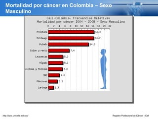 Mortalidad por cáncer en Colombia – Sexo
Masculino
Registro Poblacional de Cáncer - Calihttp://rpcc.univalle.edu.co/
 