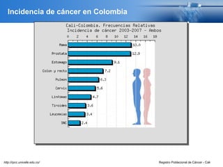 Incidencia de cáncer en Colombia
Registro Poblacional de Cáncer - Calihttp://rpcc.univalle.edu.co/
 