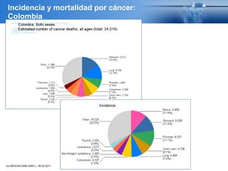 Incidencia y mortalidad por cáncer:
Colombia
GLOBOCAN 2008 (IARC) – 06.02.2011
Incidence
 