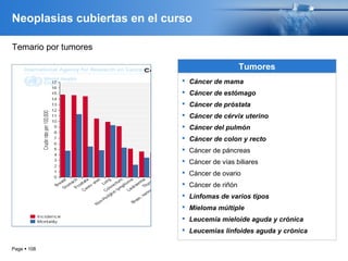 Page  108
Neoplasias cubiertas en el curso
Temario por tumores
Tumores
 Cáncer de mama
 Cáncer de estómago
 Cáncer de próstata
 Cáncer de cérvix uterino
 Cáncer del pulmón
 Cáncer de colon y recto
 Cáncer de páncreas
 Cáncer de vías biliares
 Cáncer de ovario
 Cáncer de riñón
 Linfomas de varios tipos
 Mieloma múltiple
 Leucemia mieloide aguda y crónica
 Leucemias linfoides aguda y crónica
 