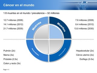 Page  11
Cáncer en el mundo
7.6 millones (2008)
8.4 millones (2012)
13.0 millones (2030)
Hepatocelular (2x)
Cérvix uterino (2x)
Esófago (2-3x)
12.7 millones (2008)
14.1 millones (2012)
21.7 millones (2030)
Pulmón (2x)
Mama (3x)
Próstata (2.5x)
Colon y recto (3x)
1:8 muertes en el mundo / prevalencia – 32 millones
https://www.cancer.org/health-care-professionals/our-global-health-work/global-cancer-burden.html
 