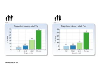 Harrison’s, 19th Ed, 2015
Lifetime risk: 44% Lifetime risk: 38%
 
