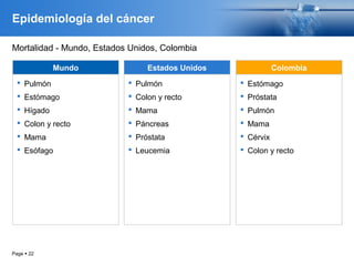 Page  22
Epidemiología del cáncer
 Pulmón
 Estómago
 Hígado
 Colon y recto
 Mama
 Esófago
Mundo
 Pulmón
 Colon y recto
 Mama
 Páncreas
 Próstata
 Leucemia
Estados Unidos
 Estómago
 Próstata
 Pulmón
 Mama
 Cérvix
 Colon y recto
Colombia
Mortalidad - Mundo, Estados Unidos, Colombia
 