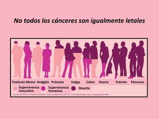 Testículo Mama Hodgkin Próstata Vejiga Colon Ovario Pulmón Páncreas
Supervivencia
masculina
Supervivencia
femenina
Muerte
No todos los cánceres son igualmente letales
 